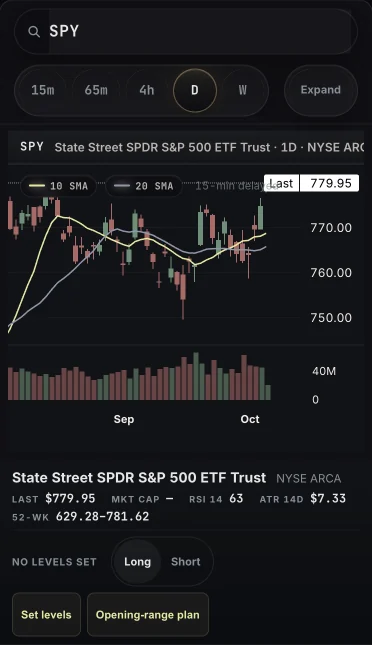 A daily chart on a phone with its 10- and 20-day averages, and the Set levels and Opening-range plan buttons.